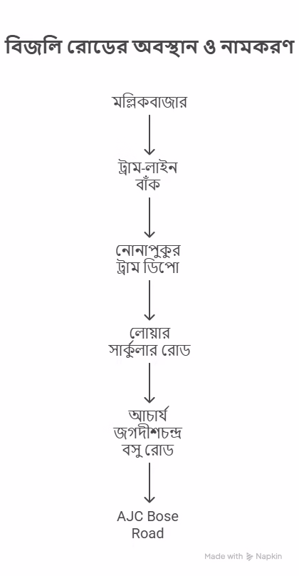 কলকাতার বিজলি রোড, ইতিহাসের সাক্ষী এক চিলতে রাস্তা 2 nonapukur tram depo location